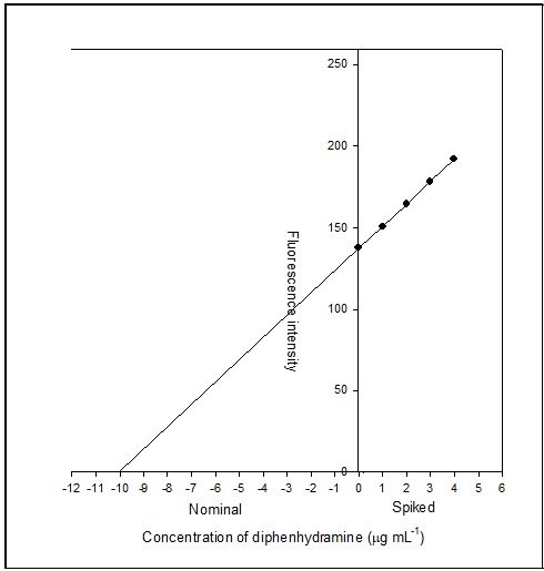 Standard addition plot: 0.5 mL of 0.02% diphenhydramine Stopkof syrup solution was spiked with 0, 0.05, 0.1, 0.15 and 0.2 mL standard solution of 0.02% pure diphenhydramine