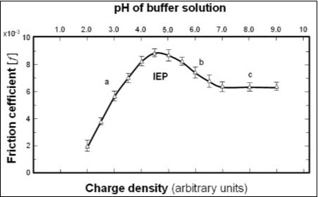 Friction coefficient f vs. charge density for bovine cartilage (AC) obtained in the buffer solution). For isoelectric point IEP, molecule has equal charge distribution (H3N+ (CH2)n PO4- -R1R2). Standard deviation SD of (f ) 11 to 15 (%).