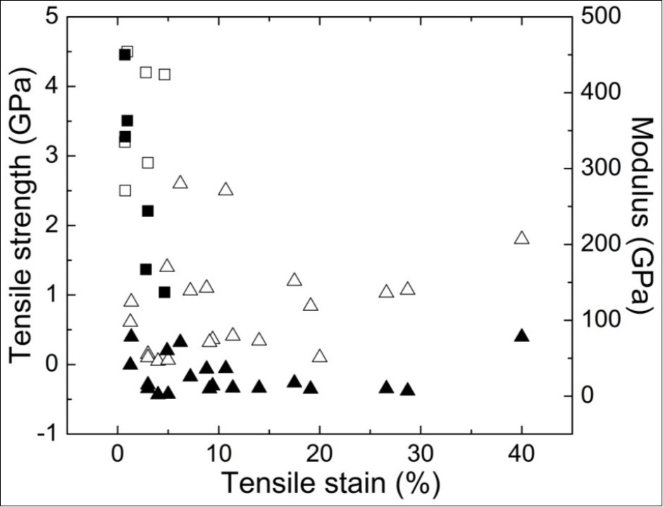 Rundown of Young's modulus, elasticity, and strain-to-disappointment properties for different polymer/CNT filaments delivered at the examination scale 353638– 47112– 116 (Note: □/■ images for rigidity/modulus properties for superior strands, and Δ/▲ images for rigidity/modulus properties of material review filaments).