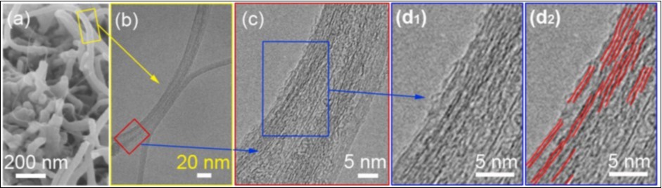 (a) Scanning electron micrograph (SEM) of PAN tubular covering on SWNT. High-determination transmission electron micrograph (HR-TEM) of tubular covered Dish/SWNT tests; (b) at the beginning of electron bar presentation; (c and d1) demonstrate a territory of the PAN/SWNT test where the PAN grid of ~0.52 nm is watched; and (d2) a schematic featuring the PAN grid perceptions in (d1) 87.
