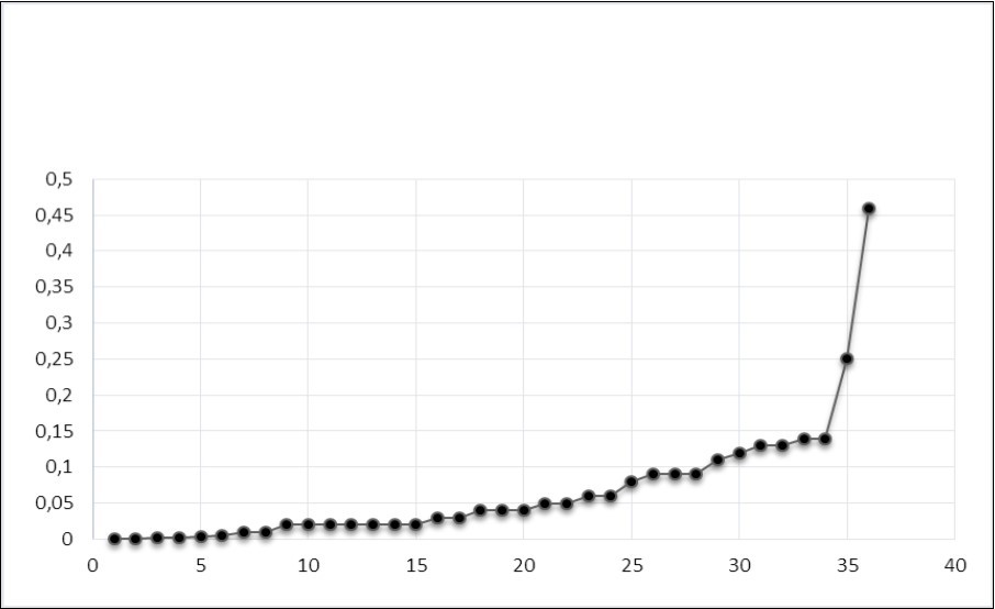 The coefficients |r| for paired correlations (Pearson) among the concentration values of metals (Al, Cd, Fe, Cr, Cu, Li, Pb, V, Zn) in healthy subjects (n = 952). The ordinate represents the values of |r|; on the abscissa - the pair number with increasing |r|. The area under the curve is the synchronization index (SI = 2.17).