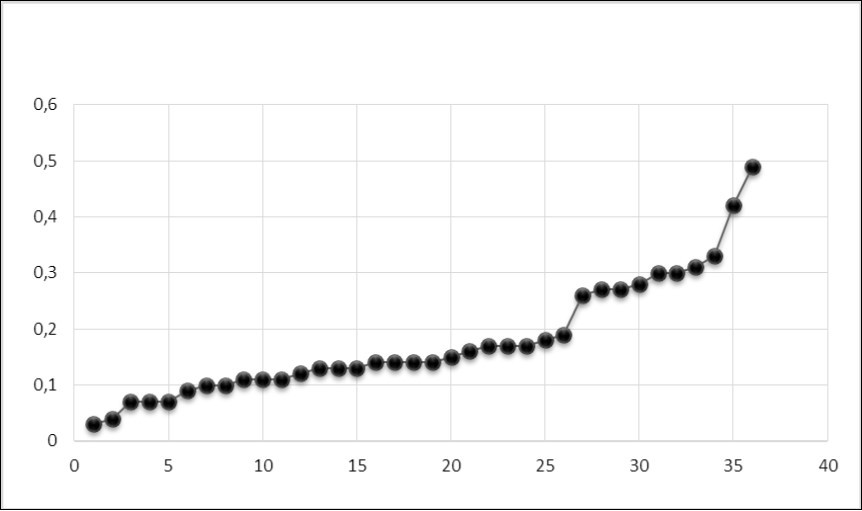 The coefficients |r| pair correlations (Pearson) among the concentration values of metals (Al, Cd, Fe, Cr, Cu, Li, Pb, V, Zn) in the Chernobyl liquidators (n = 952). The ordinate represents the values of |r|; on the abscissa - the pair number with increasing |r|. The area under the curve is the synchronization index (SI = 6.13).