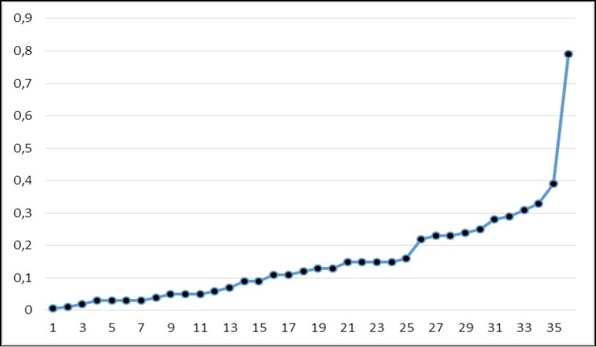The coefficients |r| (Pearson) among the concentration values of metals (Al, Cd, Fe, Cr, Cu, Li, Pb, V, Zn) in healthy subjects in the group with r K-Zn = -0.01 (n = 76). The ordinate represents the values of |r|; on the abscissa - the pair number with increasing |r|. The area under the curve is the synchronization index (SI = 5.18).