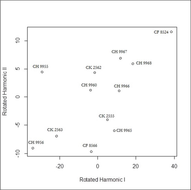 Functional Principal Components related to tarsus