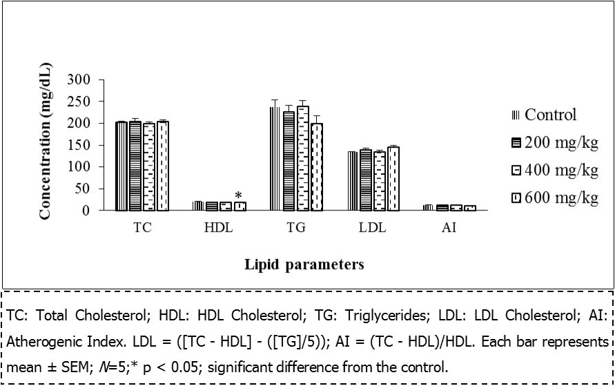 lipid profile of female rats