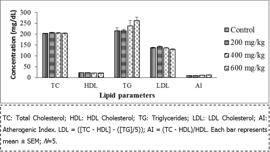 Lipid profile of male rats