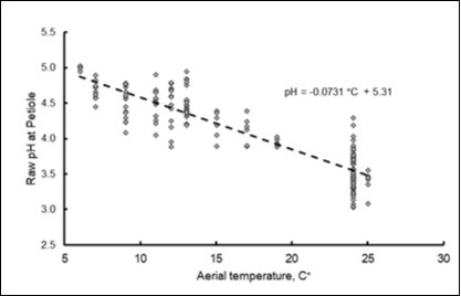 Regression of the raw pH in petiole of grapevines on the aerial temperature.