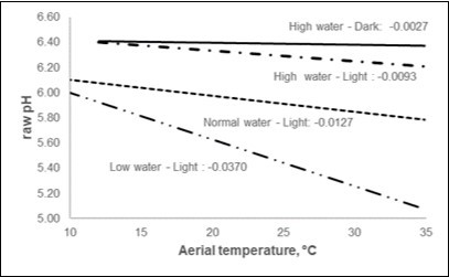 Regression of raw pH of leaves in Arabidopsis thaliana (Y Axis) on the aerial temperature (Y Axis) for three water availability levels (High, Normal, Low) and in the Dark (in Water High).