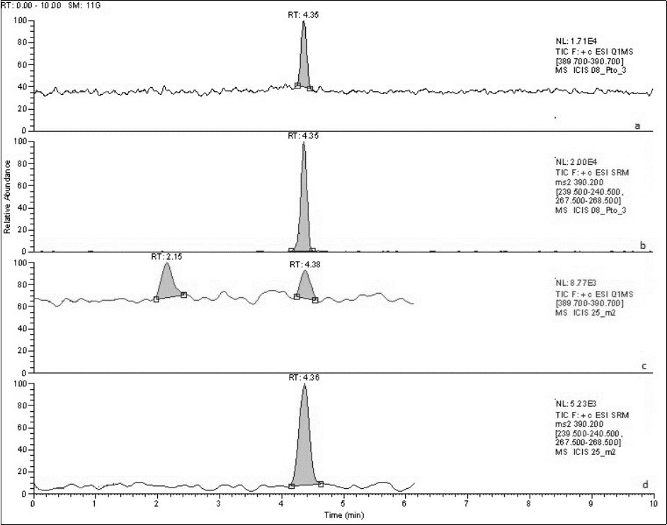 HPLC chromatograms corresponding to tadalafil standard (a y b) and sample solutions (c y d) in SIM and SRM mode respectively.