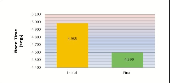Thigh perimeter results. 14 players were evaluated; the circumference of the right thigh and left thigh were measured during the initial and final phase.