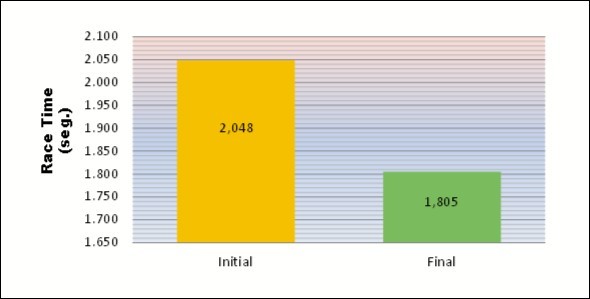 Speed test results. 10 meters. The difference between these averages is statistically significant (p< 0.0001).