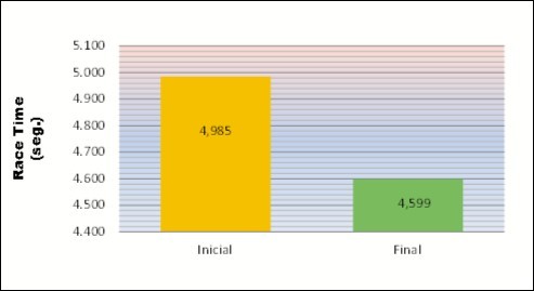 Speed test results. 30 meters. The difference in these averages is statistically significant (p< 0.0001).