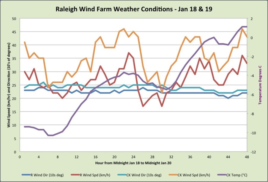 Raleigh Wind Farm Weather Conditions, Jan 18 & 19, 2018