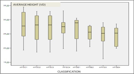 Shows the average height achieved in the 30-second continuous jump test by the control groups (4 graphs on the left) and the experimental groups (4 graphs on the right). It can be seen how the median (middle line of the box plots) remains stable in the subsequent evaluations of the control group. The decrease observed in the experimental group was not statistically significant
