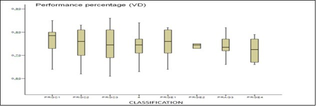Shows the performance percentage relative to a squat jump achieved in the average height during the 30-second continuous jump test by the control groups (4 graphs on the left) and the experimental groups (4 graphs on the right). It can be seen that the median (middle line of the box plots) remains stable in subsequent assessments in both groups clearly demonstrating that there are no statistically significant differences.