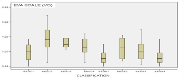 Shows the value measured using the visual analog scale for the pain variable for the control groups (4 graphs on the left) and the experimental groups (4 graphs on the right). It can be seen that the median (middle line of the box plots) increases in both groups on the second day of assessment and then begins to fall gradually in subsequent evaluations. When analyzing this data, there are statistically significant differences between the evaluated groups in favor of the experimental group.