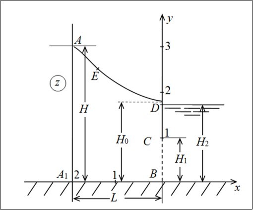 The current picture calculated at ε=0.5, H=3, L=3, H1=1.0, H2=1.4.