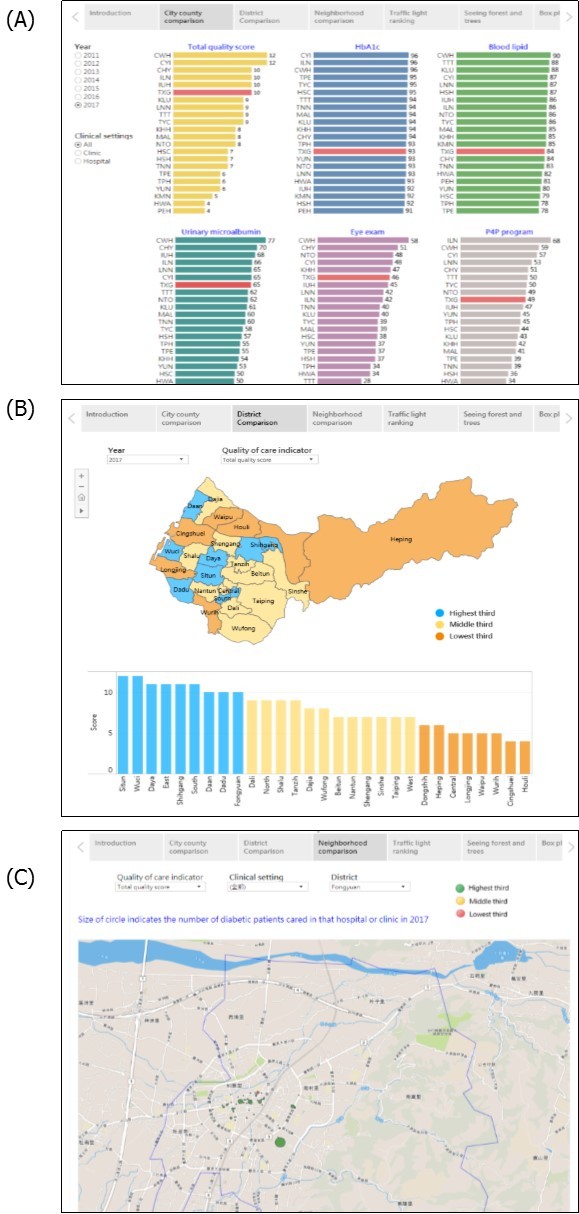 Example of principle 1, seeing both the forest and trees; storyboarding for quality of diabetes care in Taichung City, Taiwan, based on a hierarchy of geographical units: (A) city/county, (B) district, (C) neighborhoods and clinics. https://public.tableau.com/profile/robert.lu#!/vizhome/QualityofDiabetesCareinTaichungCity_0/Story