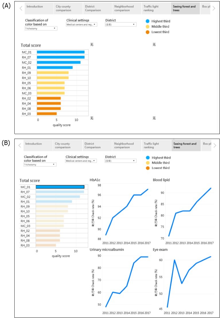 Example of principle 1, seeing both the forest and trees; the quality of diabetes care of three medical centers (MCs) and ten regional hospitals (RHs) in Taichung City, Taiwan. (A) Bar chart showing the total quality score of all hospitals (forest); (B) line chart of four process indicators for MC1 by year (trees). https://public.tableau.com/profile/robert.lu#!/vizhome/QualityofDiabetesCareinTaichungCity_0/Story
