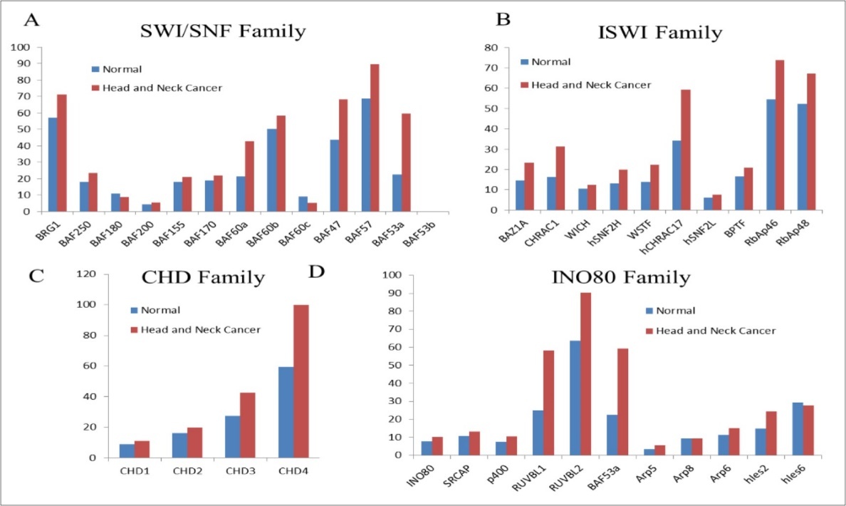 Comparison of expression (transcripts per million) for Chromatin Remodelling family members in normal versus the head and neck cancer samples. Analyzed using the data from GEPIA