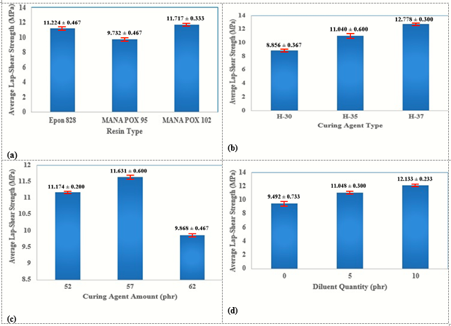 Effects of level variation for each parameter on the average shear strength of adhesive (n=2). a: Resin type; b: curing agent type; c: Curing agent amount; and d: Diluent quantity.