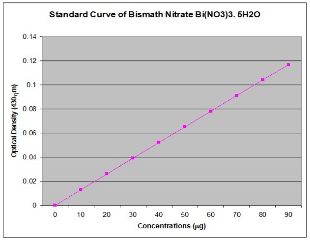 The calibration curve of Bismuth nitrate pentahydrate (Bi (NO3)3.5H2O) for the quantification of total alkaloids.