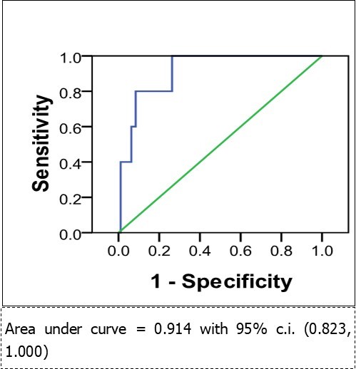 Pre-operative NT-proBNP as a predictor of cardiac death