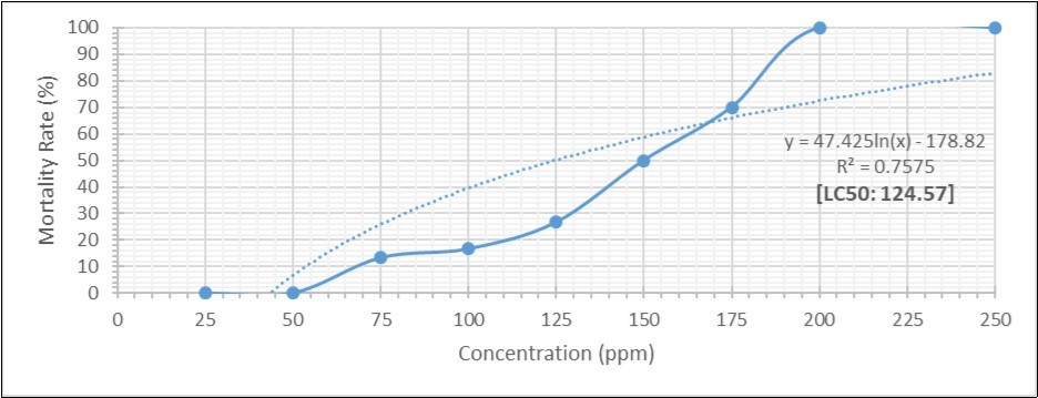 Dose-Response of Leachate from Akenpai Station