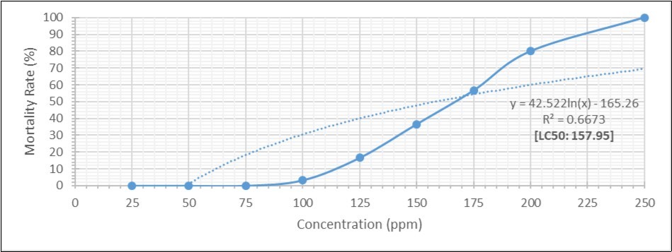 Dose-Response of Leachate from Opolo Market Station