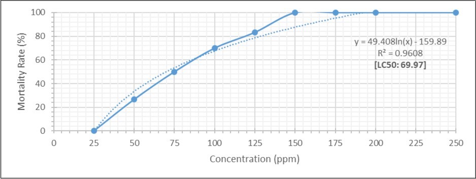 Dose-Response of Leachate from First Station of the Central Dumpsite