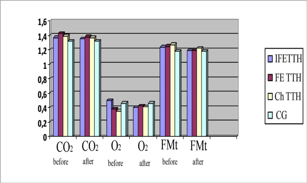 Dynamics of RcCO2, RcO2 and RcFMt in a patients with TTH during treatment with Noofen