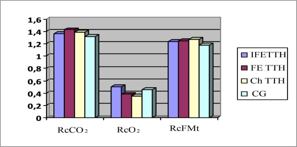 Parameters of reactivity coefficient (Rc) to the CO2, O2 and FMt test in a patients with TTH.