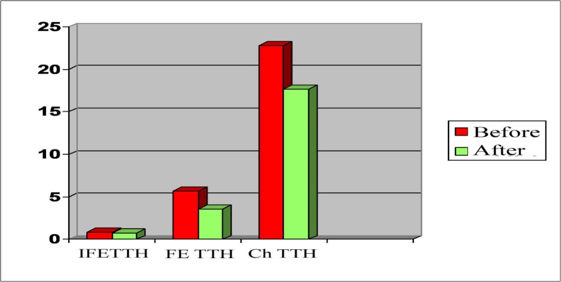 Dynamics of headache frequency in a patients with TTH during treatment with Phenibut