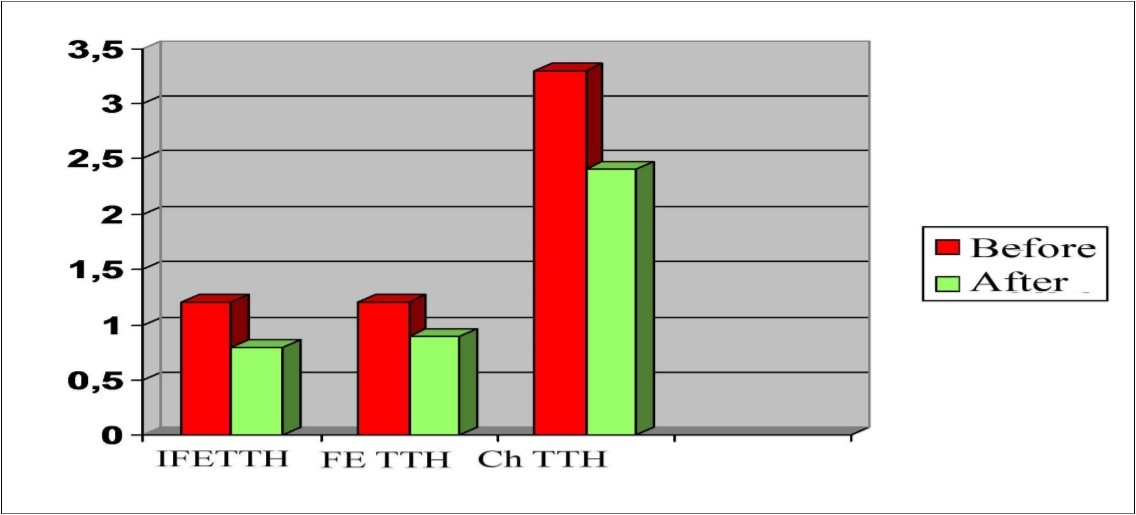 Dynamics of indicators of pericranial soreness muscles in a patients with TTH during treatment with Phenibut