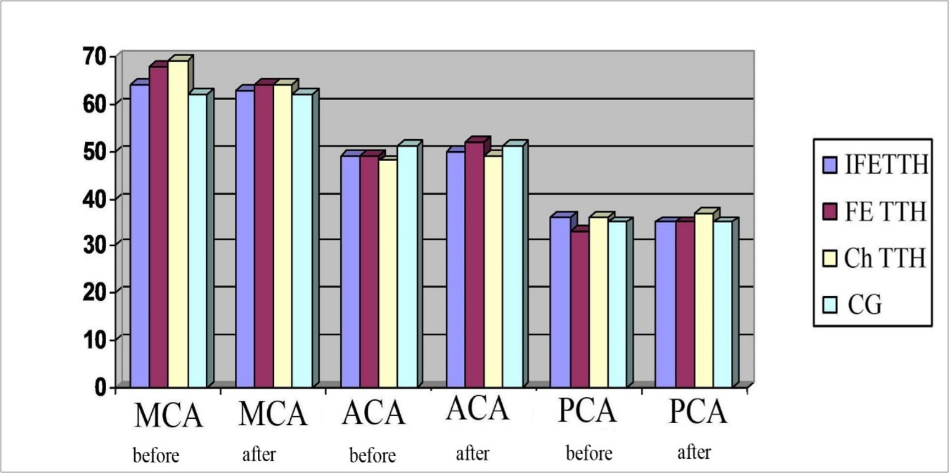 Dynamics of Vs in MCA, ACA, PCA in a patients with TTH during treatment with Noofen