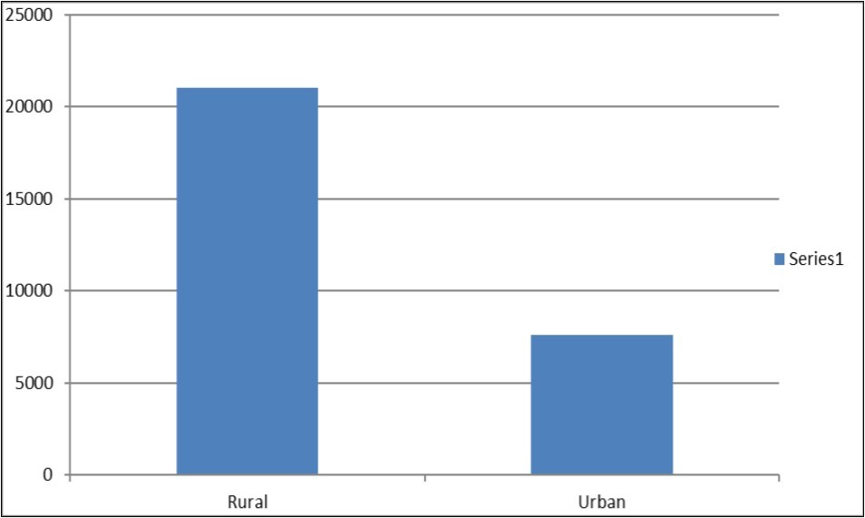 Data Analysis-Rural Urban Differential