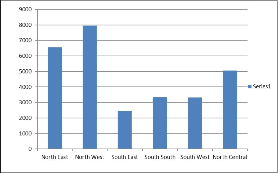 Data Analysis-Distribution by Geopolitical Zones