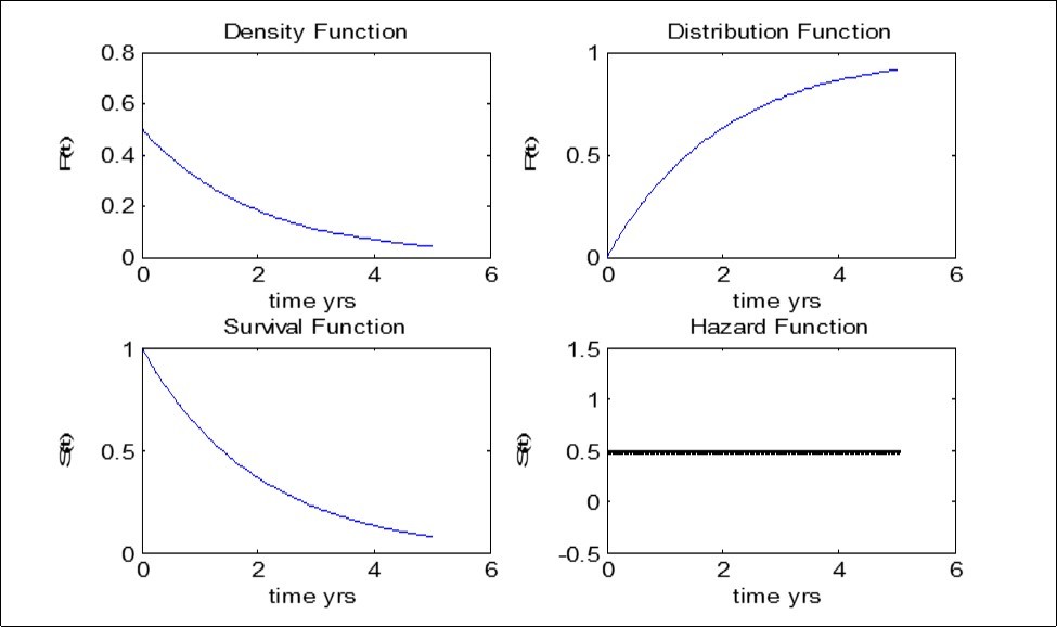Data Analysis and Validation of result - Weibull Model