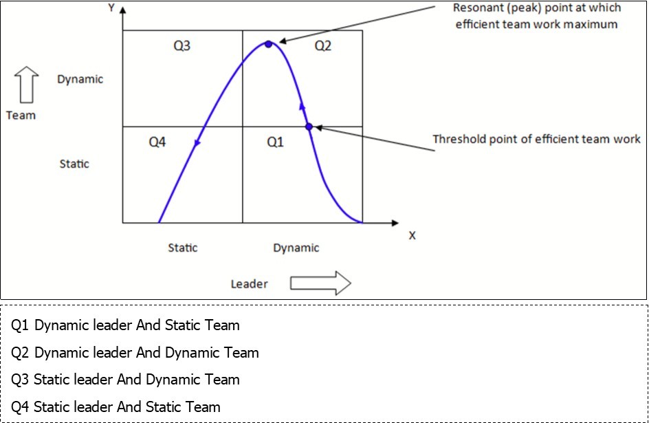 Model for Leader v/s Team Nature