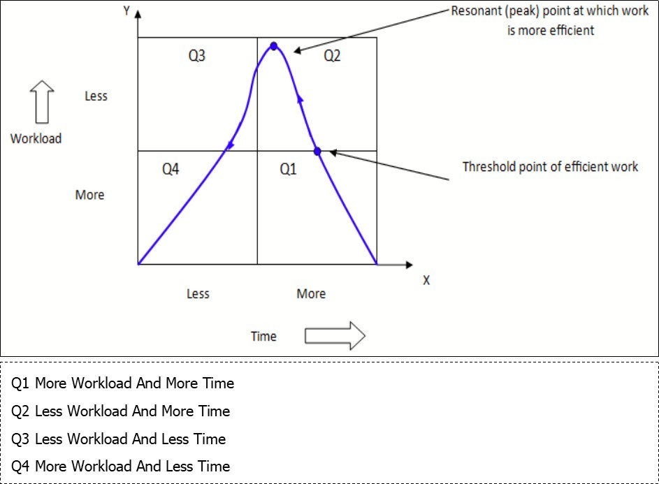 Model for Time v/s Workload Nature