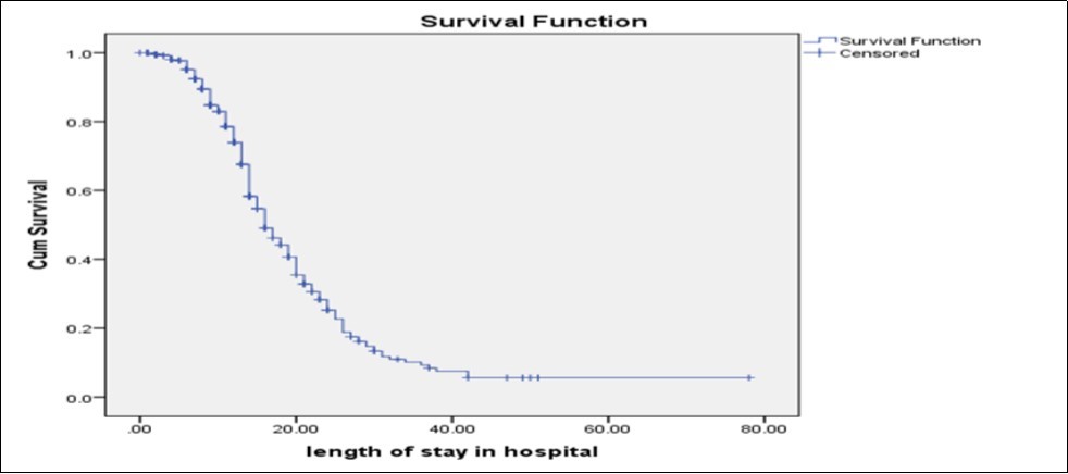 Median time of recovery among children with SAM managed at Felegehiwot referral hospital; Bahir Dar, Northwest Ethiopia, October, 2012 to April, 2016