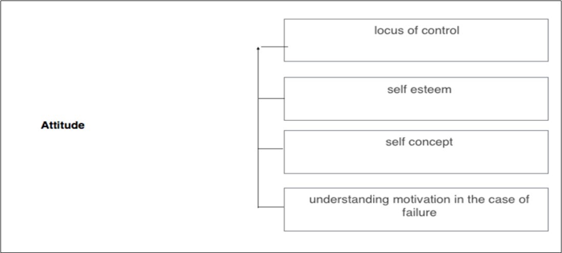 Categories about attitudes