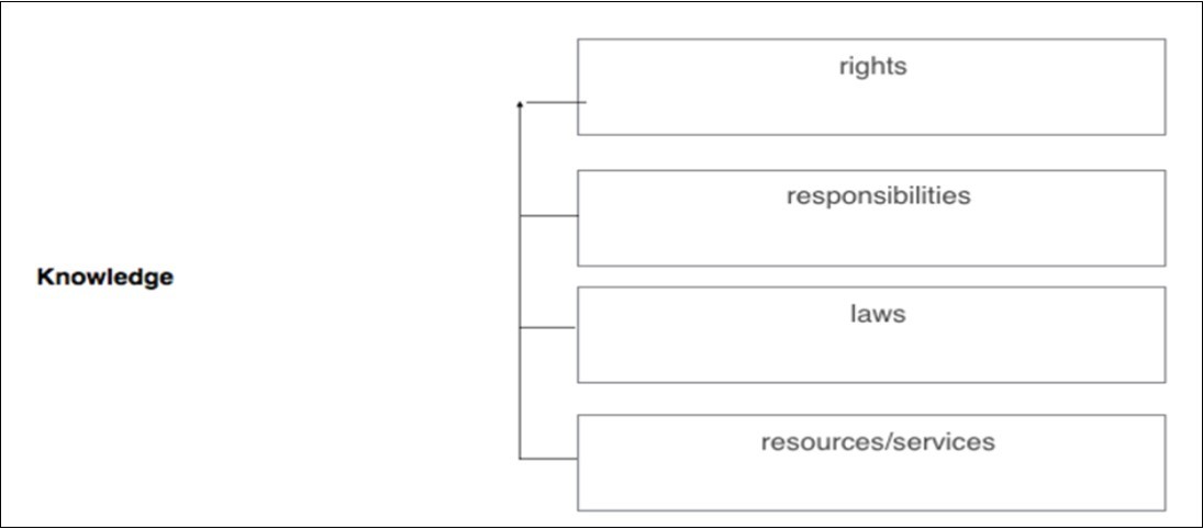 Categories about knowledge
