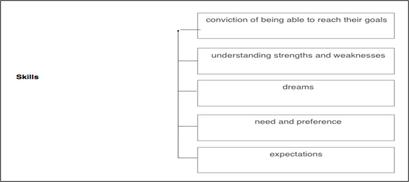 Categories about skills