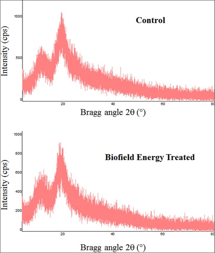 PXRD diffractograms of the control and Biofield Energy Treated HPBCD sample.