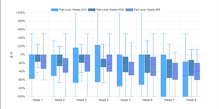 Article: Auricular Vagus Nerve Stimulation Improves Chronic Pain and Pain-Related Cytokine Levels: A Clinical Study
